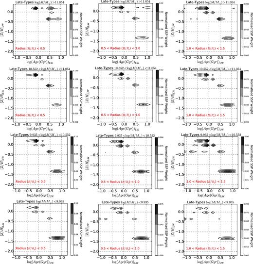 Star formation and metal enrichment histories for late-type galaxies as a function of galaxy mass and radius. The density scale indicates the relative luminosity-weights of the stellar populations in the spectral fit in age–metallicity space. The columns are three radial bins, with radius increasing from left to right (see labels); rows are the four mass bins, with mass increasing from bottom to top (see labels). See Fig. 18 for mass-weighted quantities. For more details see Section 4.2.