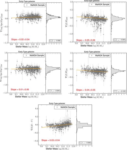Figure showing the mass- and light-weighted stellar population gradients in age (left-hand panels), metallicity (right-hand panels) and E(B − V) (bottom centre) for early-types as a function of galaxy mass. The orange line is a linear fit to the gradient-mass plane, with the slope and its error quoted in each panel. The right-hand sub-panels show the distribution of the gradients. The median value μ for each distribution is also quoted in the legend.
