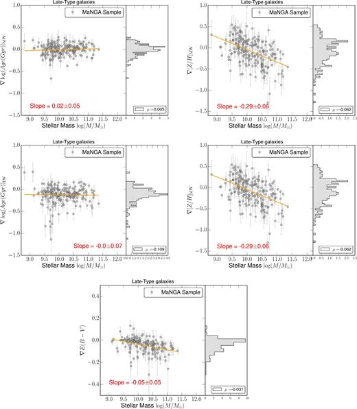 Figure showing the mass- and light-weighted stellar population gradients in age (left-hand panels), metallicity (right-hand panels) and E(B − V) (bottom centre) for late-types as a function of galaxy mass. The orange line is a linear fit to the gradient-mass plane, with the slope and its error quoted in each panel. The right-hand sub-panels show the distribution of the gradients. The median value μ for each distribution is also quoted in the legend.