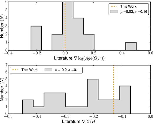 Histograms showing the distribution of age (top panel) and metallicity (bottom panel) gradients for early-type galaxies obtained in previous literature studies. All values have been taken from Table 5. The orange dashed line represents the light-weighted stellar population gradients obtained in this work.