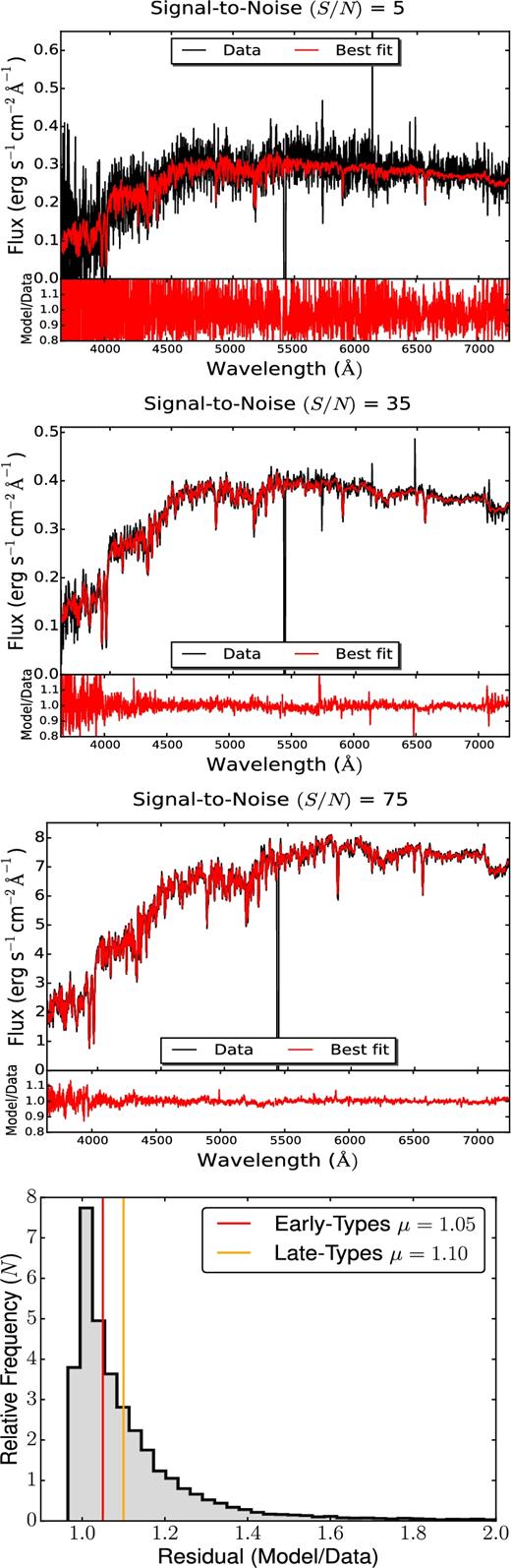 From top to bottom, we show the example of spectral fits at three different S/N ratios obtained using firefly. In each plot, the black spectrum is the example of MaNGA data and the red spectrum is the firefly best fit. The sub-panel under each of the spectra shows the residual (Model/Data) of the fit to the data. The very bottom panel shows the distribution of residuals for all the spectral fits in this work, and the red and orange line represent the median residual for early- and late-type galaxies, respectively.