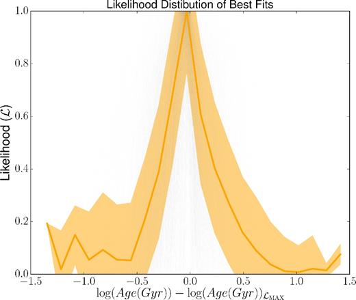 Example of likelihood distributions of light-weighted age, constructed from the array of best fits produced by firefly for a sample of 60 galaxies. The grey lines correspond to individual spectra, the orange line shows the median value and the orange shaded region shows the standard deviation. firefly uses the median and 1σ interval of these distributions to deduce the average stellar population property and its associated error as described in Section 3.1.1.