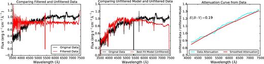 Figure outlining the process firefly uses to measure dust extinction. The left-hand panel shows a comparison between the initial input spectrum (black) and spectrum produced after the High Pass Filter has been applied (red) to remove the large-scale continuum shape. The middle panel shows the best-fitting unfiltered model (red) and initial input spectrum data (black). The right-hand panel shows the residual between the best-fitting unfiltered model and the initial input data (cyan), and the smoothed attenuation curve derived from firefly (red), which gives an E(B − V) = 0.19. The derived attenuation curve is then applied to all base models and these are then used to fit the original data, as described in Section 3.1.1.