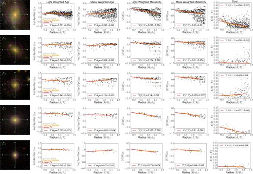 Examples of light- and mass-weighted radial profiles of age (Columns 2, 3), metallicity (Columns 4, 5) and E(B − V) values (Column 6) obtained from full spectral fitting for five galaxies from the MaNGA survey of varying IFU size. Column 1 shows the SDSS image of the galaxy. From top to bottom: MaNGA ID 1-596678 (127 fibres), MaNGA ID 12-84679 (91 fibres), MaNGA ID 1-252070 (61 fibres), MaNGA ID 1-235530 (37 fibres) and MaNGA ID 12-110746 (19 fibres). Grey circles represent the individual Voronoi cells from the DAP data cube, the orange line shows the running median and the red line shows the straight line fit. The value of the stellar population gradient and its corresponding error are quoted in the legend.