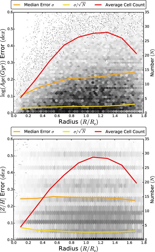 Precision in the determination of age (top panel) and metallicity (bottom panel) as a function of radial bin. The grey-scale indicates the number density of Voronoi cells.