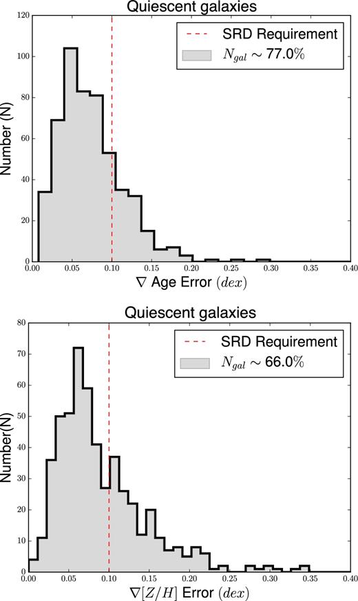 Distribution of errors on age (top) and metallicity gradients (bottom). The dashed red line shows the MaNGA science requirement (SRD) of 0.1 dex error on stellar population gradients. Quiescent galaxies are defined as the early-type galaxies used in this paper. Ngal represents the percentage of the galaxy sample with an error less than the SRD requirement.