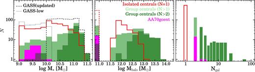 Left-hand panel: histograms of stellar mass for the GASS (dashed) and GASS-low (dotted) representative samples are shown in black. Central galaxies in our combined sample are shown in groups (shaded green) and isolation (red lines). Note that central galaxies are more frequent at larger stellar masses. Also shown are the 17 group central galaxies from AA70 (‘AA70gcent’). Centre panel: halo mass histogram for central galaxies by environment (central galaxies without assigned halo masses are shown as dashed histograms at Mh = 1011 M⊙). Right-hand panel: histograms of group multiplicity (the number of group members, Ngal).