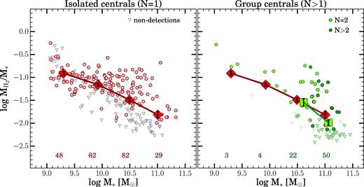 H2 gas fraction of central galaxies is shown as a function of stellar mass, for isolated (left-hand panel) and group (right-hand panel) environments. The same colours and averaging are used as in Fig. 2. Large symbols show averages within bins of stellar mass when there are more than 10 points in the bin. While there are only seven group central galaxies at low stellar mass (not enough for meaningful averages), these results are not inconsistent with the H i trends.