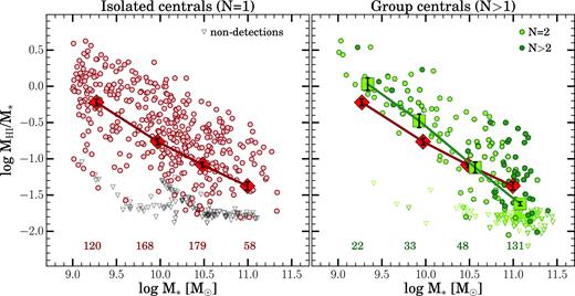 On both panels, H i gas fraction of our central galaxies is plotted as a function of stellar mass. For this and all subsequent figures, average values within bins are shown at the average x- and y-values of points within that bin, and error bars show standard error of the mean. Non-detections are included in averages at their upper limits. Left-hand panel shows isolated central galaxies while right-hand panel shows group central galaxies (N = 2 in dark green and N > 2 in light green); the average relations for isolated central galaxies are shown as large red diamonds in both panels and the averages for group centrals (at all multiplicities) are shown as large green squares. Open triangles show upper limits of non-detections; no H i-confused sources are included. Numbers at the bottom of both panels indicate how many galaxies were averaged in each bin. Heavy coloured lines connect averages of the logarithm of the H i gas fraction (〈log M$_\mathrm{H\,\small {I}}$/M*〉) in bins of stellar mass. At low stellar masses (M*/M⊙ < 1010.2), central galaxies in groups (green symbols) are rarely gas-poor and have H i gas fractions that are, on average, ∼0.3 dex larger than those in isolation (in red, both panels).