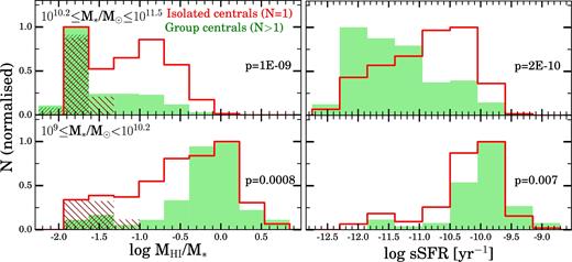 Each panel shows the H i gas fraction or sSFR distributions in large bins of stellar mass (ranges shown at top left). Group central galaxies are shaded in light green and isolated central galaxies are heavy red lines. All histograms are normalized to have the same peak value. In the left-hand column, non-detections in both environments are shown as shaded regions; no H i-confused sources are included in any panel. Also shown are the p-values from a two-sided Kolmogorov–Smirnov test comparing the group and isolated central galaxies (including H i non-detections at their upper limits). These distributions quantify the sSFR and H i differences between central galaxies in groups and in isolation.