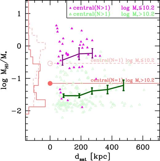 H i gas fraction is plotted as a function of projected separation between each central galaxy and its nearest satellite galaxy, using the same colours and styles as in Fig. 7. Averages and standard errors of the mean within bins are shown as connected points. A decreasing upper envelope is apparent across the full population; no strong trends are evident as a function of satellite distance.