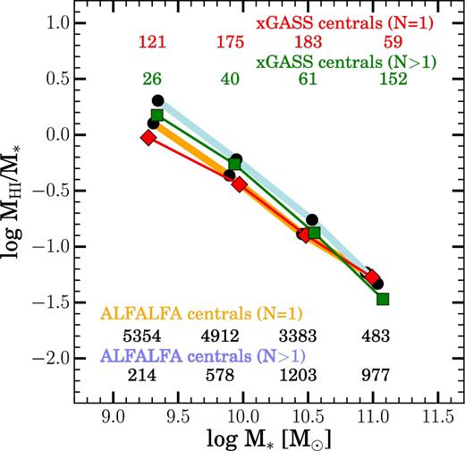 Same as Fig. 5, including all H i-confused galaxies from xGASS and the ALFALFA stacking sample. Green/red lines and dots show stacked values of H i gas fraction in bins of the xGASS central galaxies in groups (N > 1) and isolation (N = 1); blue/yellow lines and black dots show the same for the ALFALFA stacking sample. Our main results are unchanged when including H i-confused galaxies.