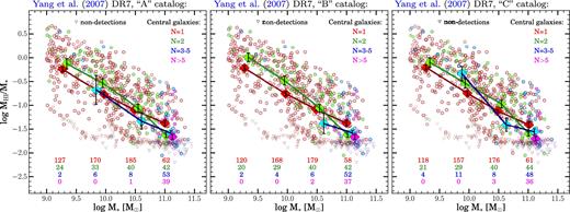 Same as Fig. 2, now using all three group catalogues from Yang et al. (2007). Here (and on Fig. B5), we plot isolated central galaxies in isolation (N = 1, red points) those in groups of different sizes, from N = 2 (green) to 3–5 (blue) and ≥5 (magenta). The elevated H i gas fractions at low stellar mass in group central galaxies are driven by the dominant population of N = 2 groups. No significant differences between catalogues are present and our main observational results are robust across group catalogues, and when considering groups of different multiplicities.