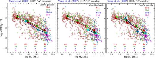 Same as Fig. 3, but using all three group catalogues. No significant differences between group catalogues are present and our main observational results are robust across group catalogues.