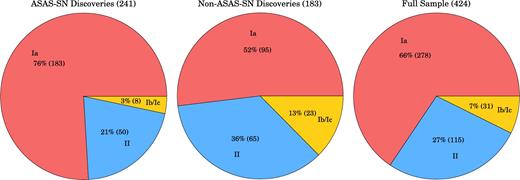 Left-hand panel: Pie chart breaking down the ASAS-SN sample of supernovae discovered between 2014 May 1 and 2015 December 31 by type. The fractional breakdown is quite similar to that of an ideal magnitude-limited sample from Li et al. (2011). Center panel: the same breakdown of supernova types for the non-ASAS-SN sample from the same time period. Right-hand panel: the same breakdown of supernova types for the combined sample. Type IIb supernovae are considered part of the ‘Type II’ sample for this analysis.