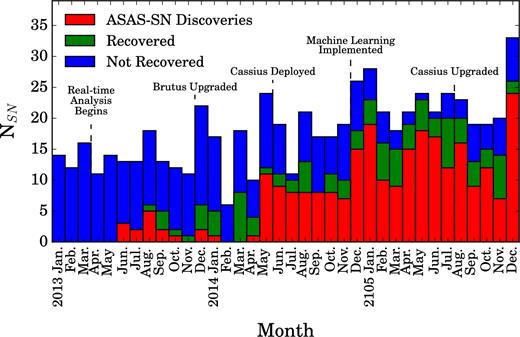 Histogram of bright supernovae discoveries in each month of 2013, 2014 and 2015. ASAS-SN discoveries are indicated in red, supernovae discovered by other sources and independently recovered by ASAS-SN are indicated in green, and supernovae that were not recovered by ASAS-SN are indicated in blue. Significant milestones in the ASAS-SN timeline are also indicated. The impact of ASAS-SN becoming operational in both hemispheres in 2014 May is clearly seen by a large increase in discoveries in all following months. ASAS-SN accounts for at least half of the bright supernova discoveries in every month after 2014 April, and also recovers a significant fraction of the supernovae it does not discover, particularly in 2015.