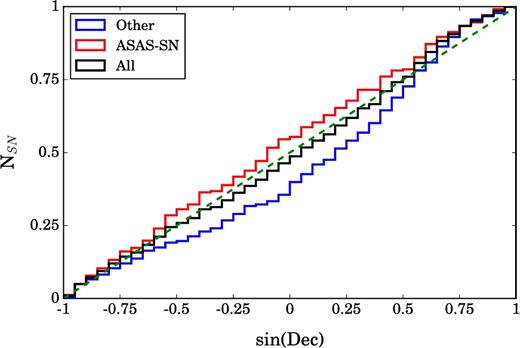 Cumulative normalized histogram of supernova discoveries with respect to the sine of their declination. ASAS-SN discoveries are shown in red, non-ASAS-SN discoveries are shown in blue and the combined sample is shown in black. The green dashed line represents what would be expected if supernovae were equally likely to be discovered at all declinations. Non-ASAS-SN discoveries have a clear northern bias and fall well below the expectation except near the poles, while ASAS-SN discoveries correct this trend.