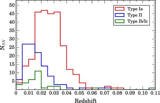 Histograms of the supernova redshifts with a bin width of z = 0.005. The red, blue and green lines show the Type Ia, Type II and Type Ib/Ic redshift distributions, respectively. Subtypes (e.g. SN 1991T-like Type Ia supernovae) are included as part of their parent groups. Type Ia supernovae in our sample are predominantly found at higher redshifts, while the Type II supernovae are found at comparatively lower redshifts, as expected from a magnitude-limited sample.