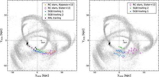 Centroids of the SGB detections, projected on the plane of the Sgr orbit, with the bright (faint) branch shown in the left-hand (right-hand) panel. The pole of the plane is at Galactocentric coordinates lGC = 275° and bGC = –14°. The symbols are the same as in Fig. 10, but the individual RRL stars from Sgr 1 are not shown here. The particles from the Sgr disruption model by Law & Majewski (2010) are shown as grey-scale density.