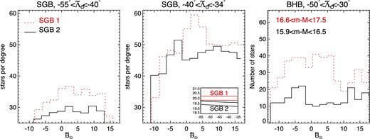 Left and middle: density distribution of the candidate SGB stars in the two line-of-sight components (SGB 1 and SGB 2) as a function of the stream latitude $\tilde{\rm B}_{{\odot }}$. The red dotted (black solid) histograms represent the SGB 1 (SGB 2) component. The SGB stars are selected to have 0.52 < (g − i) < 0.6. Additionally, a cut in the space of i magnitude versus $\tilde{\Lambda }_{{\odot }}$ is applied and the exact selection boxes are shown in the inset of the middle panel. Note the different locations of the peaks of the two distributions in the middle panel, i.e. the portion of the stream closest to the Sgr remnant. Right: density distribution of the candidate BHB stars. The main (secondary) structure corresponding to the SGB 1 (SGB 2) component is shown with the red dotted (black solid) line. Across the three panels, the black solid and the red dotted profiles show significant peaks around $\tilde{\rm B}_{{\odot }}=0^{\circ }$, thus lending support to our hypothesis that the structures we see along the line of sight are confined to the Sgr orbital plane, and therefore are likely connected to the accretion of the Sgr dwarf. Moreover, in the second and third panels, the secondary streams traced by the SGB and the BHB stars (black line) are offset by a similar amount from zero, i.e. ∼− 5°, thus providing further evidence that the two stellar tracers are picking up the same structure.
