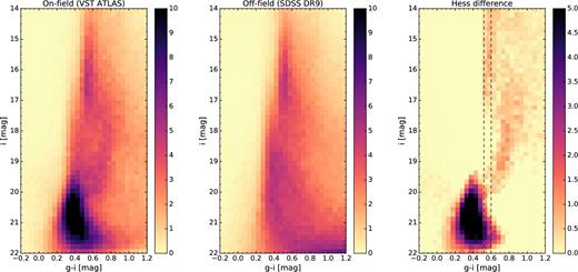 Left: Hess diagram for the on-stream field defined by –50° < $\tilde{\Lambda }_{{\odot }}$ < –32° and –7$^{\circ } {<} \tilde{\rm B}_{{\odot }} {<} 0^{\circ }$. The MS and the MSTO of the Sgr population are both clearly visible at i ∼ 20 mag and fainter. Middle: Hess diagram for the off-stream field, from SDSS data. Right: background-subtracted Hess diagram of the Sgr stream. The MS, subgiant and red giant branches are all clearly recovered. The bin sizes in the Hess diagrams are 0.15 mag in i magnitude and 0.05 in (g − i) colour. The colour bar scale corresponds to the number of stars per bin per square degree in each panel.