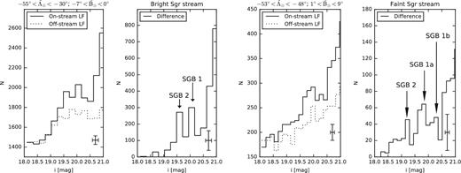 LF of SGB stars selected to lie in a narrow colour range in the bright branch (dashed lines in Figs 2 and 3). Left: LF for the SGB stars for the on-stream field (solid line) and the off-stream field (dotted line), scaled by the ratio of their areas for the bright Sgr arm, at $-55^{\circ } {<} \tilde{\Lambda }_{{\odot }} {<} -30^{\circ }$ and $-7^{\circ } {<} \tilde{\rm B}_{{\odot }} {<} 0^{\circ }$. Middle left: difference of the LF for the on- and the off-stream fields shown in the left-hand panel. Note the two peaks visible at i ∼ 19.6 and 20.0 mag. Middle right: the same as the leftmost panel, but for the area enclosing the Sgr faint branch: $-53^{\circ } {<} \tilde{\Lambda }_{{\odot }} {<} -48^{\circ }$ and $1^{\circ } {<} \tilde{\rm B}_{{\odot }} {<} 9^{\circ }$. The distributions correspond to the on-stream (solid line) and off-stream (dotted line) fields. Right: difference of the LF for the on-stream region of the Sgr faint branch. Here three peaks are noticeable, at i ∼ 19.3, 19.9 and 20.3 mag. Representative error bars are shown at the bottom right in each panel.