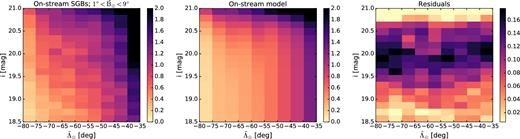 Same as Fig. 5, but now for the SGB stars in the region between $1^{\circ } {<} \tilde{\rm B}_{{\odot }} {<} 9^{\circ }$, i.e. the so-called faint branch. At each $\tilde{\Lambda }_{{\odot }}$ bin, the residuals are vertically normalized. The diagrams are 9 × 17 pixels, and the residuals are smoothed with a Gaussian kernel with an FWHM of 0.7 pixels. In this case, the signal of SGB stars is most prominent at i ∼ 20 mag, with a secondary peak at i ∼ 20.5 mag. In some $\tilde{\Lambda }_{{\odot }}$ bins, a small increase in the number of SGB stars is found at i ∼ 19 mag.