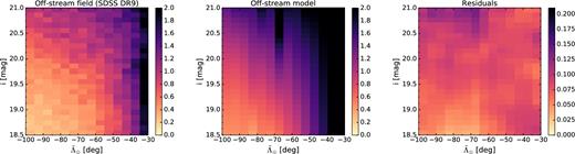 Same as Fig. 5, but now for the SGB stars in the off-stream test field (covered by the SDSS DR9). The off-stream field (left), the model (centre) and the residuals (right) are shown. At each $\tilde{\Lambda }_{{\odot }}$ bin, the residuals are vertically normalized and the residuals were smoothed using a Gaussian kernel with an FWHM of 0.7 pixels. No positive residuals can be traced in the magnitude range of interest, as expected for an area without any known halo substructure (with distances similar to those of the Sgr stream).