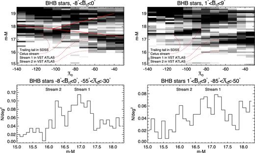 Line-of-sight distribution of BHB candidate stars. Top: grey-scale density of the BHB candidate stars in the plane of distance modulus versus Sgr stream longitude $\tilde{\Lambda }_{{\odot }}$ for the bight (left) and the faint (right) trailing arm branches. The darker regions correspond to an enhanced stellar density. Note that a combination of BHB candidate stars from both SDSS and VST ATLAS data sets is shown here. The main structures, including the Sgr and the Cetus Polar Stream debris, are marked. The two solid lines show the distance gradient of the Sgr and the Cetus streams. Bottom: slices through the 2D BHB density plots shown in the top panel for a small range of $\tilde{\Lambda }_{{\odot }}$ (as indicated in the title of each panel). Peaks corresponding to different line-of-sight components of the trailing arm are clearly visible (see the main text for a detailed discussion).