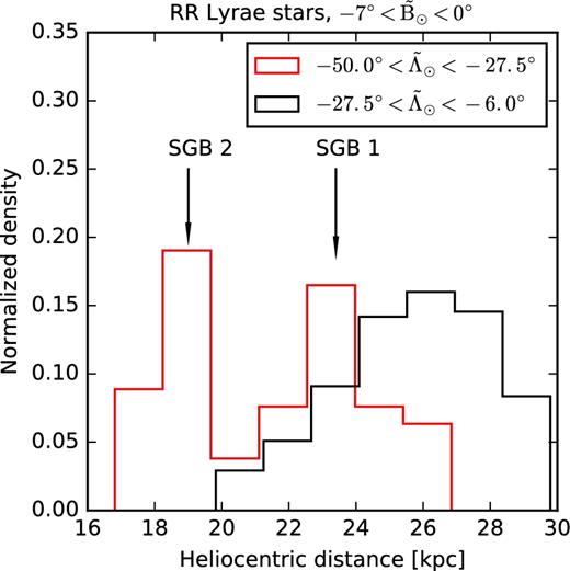 Heliocentric distances for RRL stars in Sgr 1, restricted to the Sgr bright arm region (i.e. $-7^{\circ } {<} \tilde{\rm B}_{{\odot }} {<} 0^{\circ }$). The red histogram corresponds to RRL stars located at $-50^{\circ } {<} \tilde{\Lambda }_{{\odot }} {<} -27{^{\circ}_{.}} 5$ and the black histogram to those located at $-27{^{\circ}_{.}} 5 {<} \tilde{\Lambda }_{{\odot }} {<} -6{^{\circ}_{.}} 0$. The distribution of RRL stars located near the edge of VST detections, further away from Sgr dwarf, is bimodal, with two peaks consistent with the detections of SGB and BHB stars from the VST ATLAS survey. For the innermost region, where VST does not observe, the RRL stars have a distribution consistent with only one main peak, but wider than the previous detections.