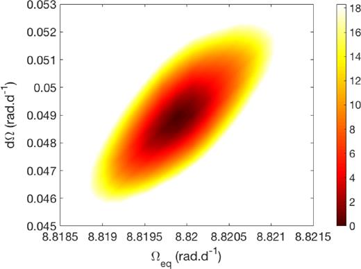 Map of Δχ2 as a function of Ωeq and dΩ, derived from the modelling of our Stokes I LSD profiles of TAP 26 at constant information content. A well-defined paraboloid is observed with the outer colour contour corresponding to the 99.99 per cent confidence level area (i.e. a χ2 increase of 18.4 for the 2581 Stokes I data points). The minimum value of $\chi ^2_{\rm r}$ is 1.4116. The minimum $\chi ^2_{\rm r}$ achieved is above unity due to intrinsic variability affecting the LSD profiles but not being taken into account within ZDI. The derived differential rotation parameters are Ωeq = 8.8199 ± 0.0003 rad d−1 and dΩ = 0.0492 ± 0.0010 rad d−1.