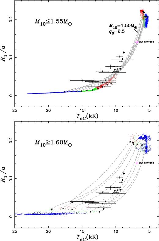 Evolutionary tracks of the proto-He WDs in the (R1/a, Teff) plane, where a is the orbital separation, R1 and Teff are the radius and the effective temperature of the proto-He WDs, respectively. For clarity, we only present the onset (dots, the upper right group) and end points (dots, the lower left group) for the nearly constant-L phase and several typical evolutionary tracks during this phase (the starting and ending places are indicated with open circles). Various colours are for different orbital period ranges, i.e. the red, green, blue and grey are for the final orbital period in the range of 0.5–1.0, 1.0–2.2, 2.2–10 and >10 d, respectively. The filled circles are the observed EL CVn-type stars from Maxted et al. (2014a). The pink plus indicates the location of KIC 8262223 from Guo et al. (2016).