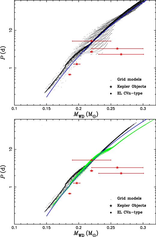 The orbital period–WD mass relation obtained from stable mass transfer. The upper panel shows all the products (black dots) in our calculations. The filled circles and stars are for EL CVn-type stars (Maxted et al. 2013, 2014b) and Kepler objects (van Kerkwijk et al. 2010; Carter et al. 2011; Breton et al. 2012; Rappaport et al. 2015), respectively. The fitting formula from Lin et al. (2011) is also presented for comparison. The lower panel is only for M10 ≤ 1.55 M⊙. The black dots are for Z = 0.02 and the green ones are for Z = 0.004 for comparison.