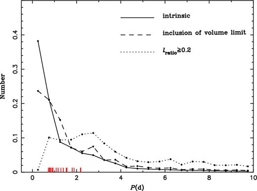 Orbital period distributions of EL CVn-type stars from the simulation of n(q) = 1 (the standard case, normalized). The solid line is intrinsic while selection effects are simply included for the dashed and dotted lines, i.e. the dashed line is for the inclusion of volume limit simply based on the luminosity of A- or F-type component, and the dotted line is for the constraint on the luminosity ratio of both components superimposed on the volume limit (see the text for the details). Short ticks along the x-axis indicate the positions of EL CVn stars in table 2 of Maxted et al. (2014a).