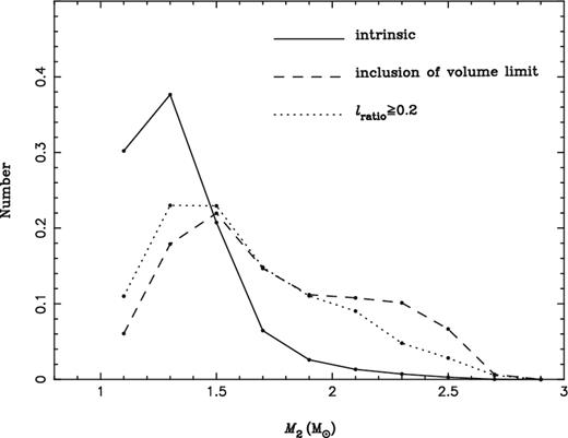 Similar to Fig. 13 but for the companion mass.