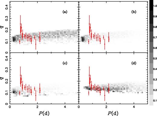 Distribution of EL CVn-type stars in the (P, q) plane, where q is mass ratio and P is orbital period. Panel (a) is for the case at birth and panel (b) for the inclusion of weight of lifetime in the nearly constant-L phase. Selection effects are simply included in panels (c) and (d), i.e. panel (c) is for the volume limit based on the luminosity of A- or F-type component, and panel (d) further includes the constraint on luminosity ratio of both components in addition to the volume limit (see the text for the details).
