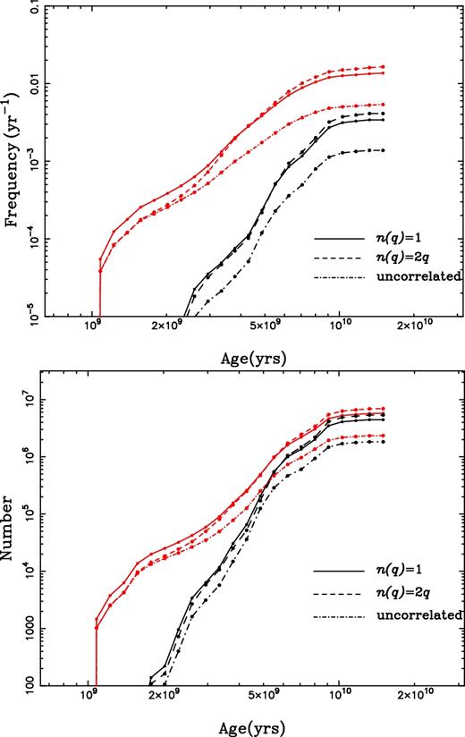 Birthrates (the upper panel) and numbers (the lower panel) of EL CVn-type stars for a constant star formation rate of 5 M⊙ yr−1. The upper three red thin lines are for all the products with orbital period P ≤ 10 d, and the bottom three black thick lines are just for those with P ≤ 2.2 d. Different line styles are for different mass ratio distributions as indicated in the figure (see the text for details).
