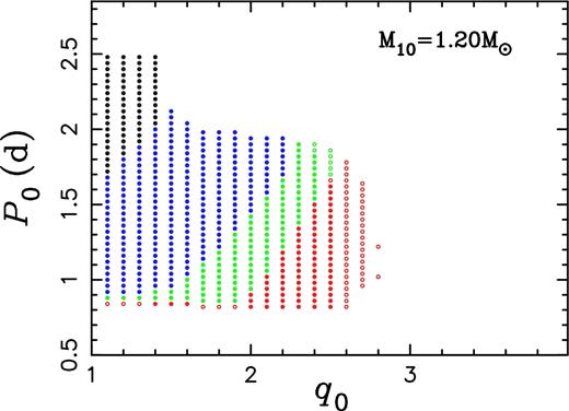 Similar to Figs 3–5 but for the assumption of completely conservative mass transfer.