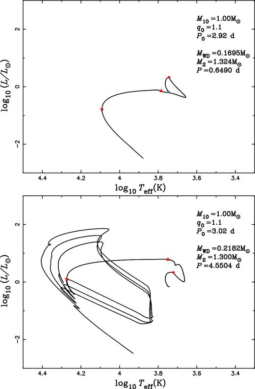 Two typical evolutionary tracks in our study on the Hertzsprung–Russel diagram. The binaries have the same component masses, that is, M10 = 1.00 M⊙ and q0 = 1.1. The initial period and final parameters for each binary are indicated in the figure. The circles, triangles and stars indicate the onset of mass transfer, the end of mass transfer and the end of the nearly constant luminosity phase, respectively. For the binary in the upper panel, P0 > Pb but very close to Pb, the donor does not ascend the RGB during mass transfer and cools directly to become a white dwarf after the nearly constant-L phase. For the one in the lower panel, P0 is a little bit larger than Pb, and the donor ascends the RGB during mass transfer. The remnant suffers several H shell flashes after the nearly constant-L phase before it cools down.