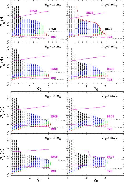 Similar to Fig. 3 but for M10 = 1.30–1.65 M⊙. The thick solid and dashed lines in the upper right panel (M10 = 1.35 M⊙) show the boundaries for mass transfer rate of 10-4 M⊙ yr−1 and 1 M⊙ yr−1, respectively.