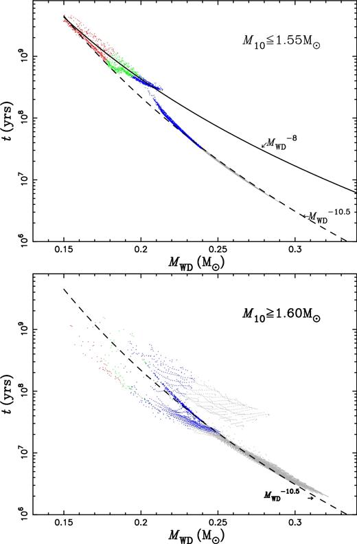 Timescale for the nearly constant luminosity phase versus the final mass of the donor, MWD, for EL CVn-type stars. The colours of red, green, blue and grey are for the final orbital period in the range of 0.5–1.0 d, 1.0–2.2 d, 2.2–10 d and >10 d, respectively. The upper panel is for M10 ≤ 1.55 M⊙ and the lower panel for M10 ≥ 1.60 M⊙. The solid and dashed lines show two exponential relationships between t and MWD (equations 6 and 7 in the text) as indicated in the figure.