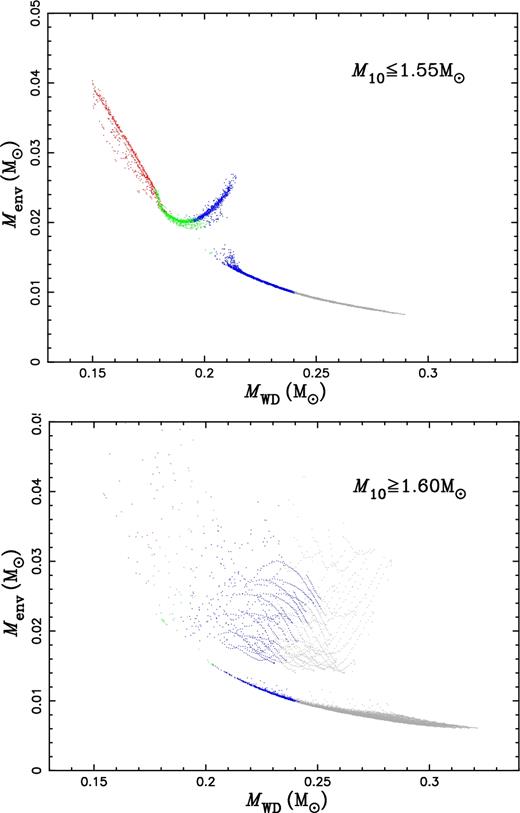 The dependance of envelope mass on the proto-He WD mass, MWD, at the end of mass transfer. The colours of red, green, blue and grey are for the final orbital period in the range of 0.5–1.0, 1.0–2.2, 2.2–10 and >10 d, respectively. The upper panel is for M10 = 0.90–1.55 M⊙ and the lower panel for M10 = 1.60–2.00 M⊙.