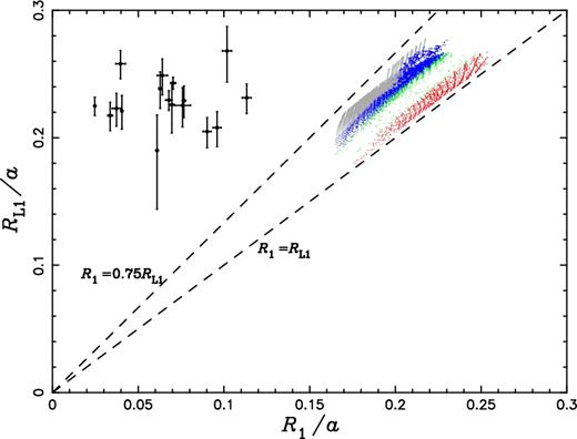 The donor's radius (R1) versus its Roche lobe radius (RL1) at the end of mass transfer. Both of the radii are divided by the orbital separation a for easily comparing with observations. The colours of red, green, blue and grey are for the final orbital period in the range of 0.5–1.0, 1.0–2.2, 2.2–10 and >10 d, respectively. The dashed lines are for R1 = RL1 and R1 = 0.75RL1 as indicated in the figure. The filled circles are observed EL CVn-type stars from Maxted et al. (2014a), where the values of RL1/a and the corresponding error bars are derived from the mass ratios and their error bars. In following evolution, the models will move straightforwardly to the left and cross the observed region for EL CVn-type stars due to the contraction of R1.