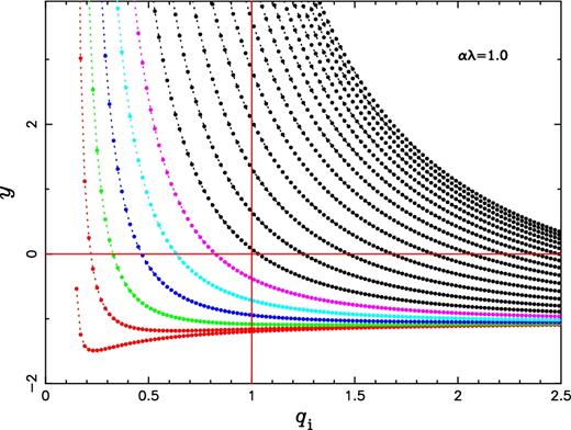 The (y, qi) plane for WASP 2328-39, with orbital period of 1.29 d and mass ratio of 0.13. The parameter y indicates the left part of equation (A5) and qi is initial mass ratio. The core mass Mc changes from 0.15 to 1.1 M⊙ in steps of 0.05 M⊙ from left to right. The common envelope can only be ejected when y ≥ 0 (the horizontal line) and the initial mass ratio should be greater than 1 (the vertical line) from binary evolution. So, only the upper right part in the figure is appropriate for the object produced from the CEE. To satisfy both constraints, we have Mc ≥ ∼0.45 M⊙ for this object when αλ = 1.0, which is an extreme case and gives the maximum value of y.