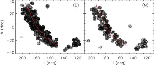 LSS-GAC DR2 footprints in a Galactic coordinate system of stars observed, respectively, with bright (B; left-hand panel) and medium (M; right-hand panel) plates. The red line denotes a constant declination of 30°. To reduce the figure file size, only 1 in 10 observed stars is plotted.
