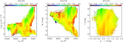 Distributions of sample stars in Teff–log g, Teff–MV and (g − r, r) diagrams colour-coded by median metallicity, defined as the median value of stars in bins of 100 K × 0.1 dex in Teff–log g, 100 K × 0.2 mag in Teff–MV and 0.05 × 0.1 mag in (g − r, r) plane, respectively, for the three panels from left to right.
