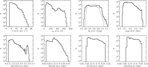 Error distributions of recommended parameter estimates. For MV, error distribution of the other set of MV estimates deduced using 100 PCs is shown by a dotted line.