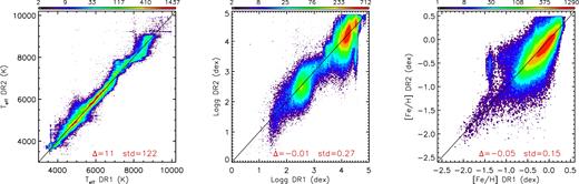 Comparison of the new recommended stellar atmospheric parameters with those of LSS-GAC DR1. Mean and standard deviations of the parameter differences between DR2 and DR1 are marked in the plot.