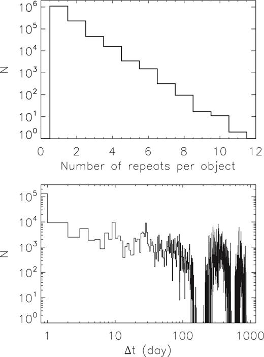 Upper panel: stellar numbers as a function of number of repeat observations per object. Lower panel: distribution of time separation for repeat observations.