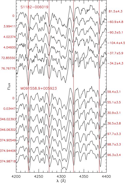 Examples of spectra of wavelength range of 4200–4400 Å of two stars with repeat observations. Numbers on the left are JD offsets with respect to the first observation, while numbers on the right are radial velocity measurements. Object ID from the input catalogues are marked on the plot.